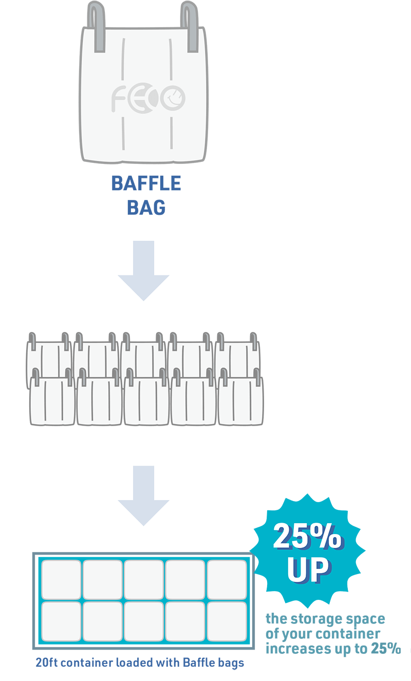 The baffle bag increases container storage efficiency by up to 25%